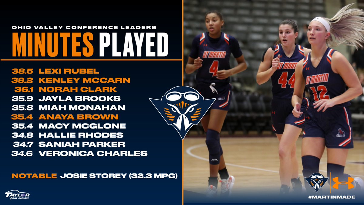 Your Skyhawks have played Iron (Wo)man basketball this season as four of the top six players in minutes played during OVC action are from @UTMartinWBB! #MartinMade | #OVCit