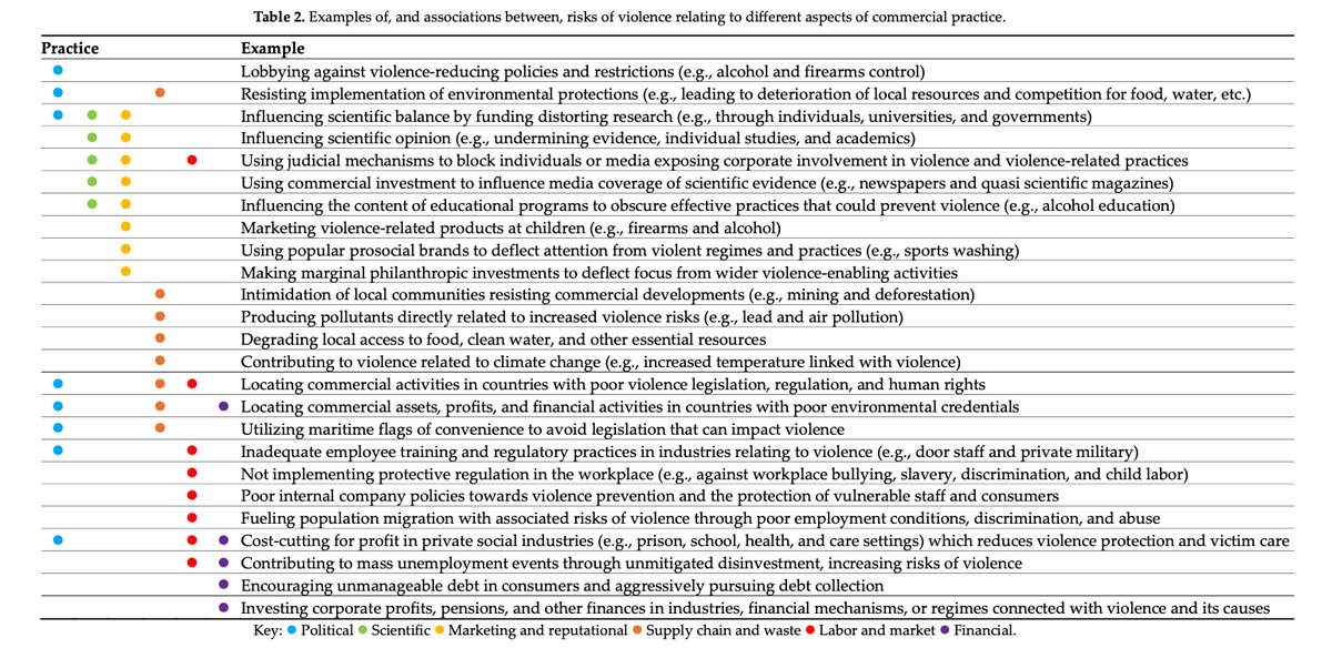 New paper - The Commercial Determinants of Violence: Identifying Opportunities for Violence Prevention through a Public Health-Based Framework Analysis. How commercial bodies and activities contribute to violence and what they could do to prevent it mdpi.com/1660-4601/21/3…