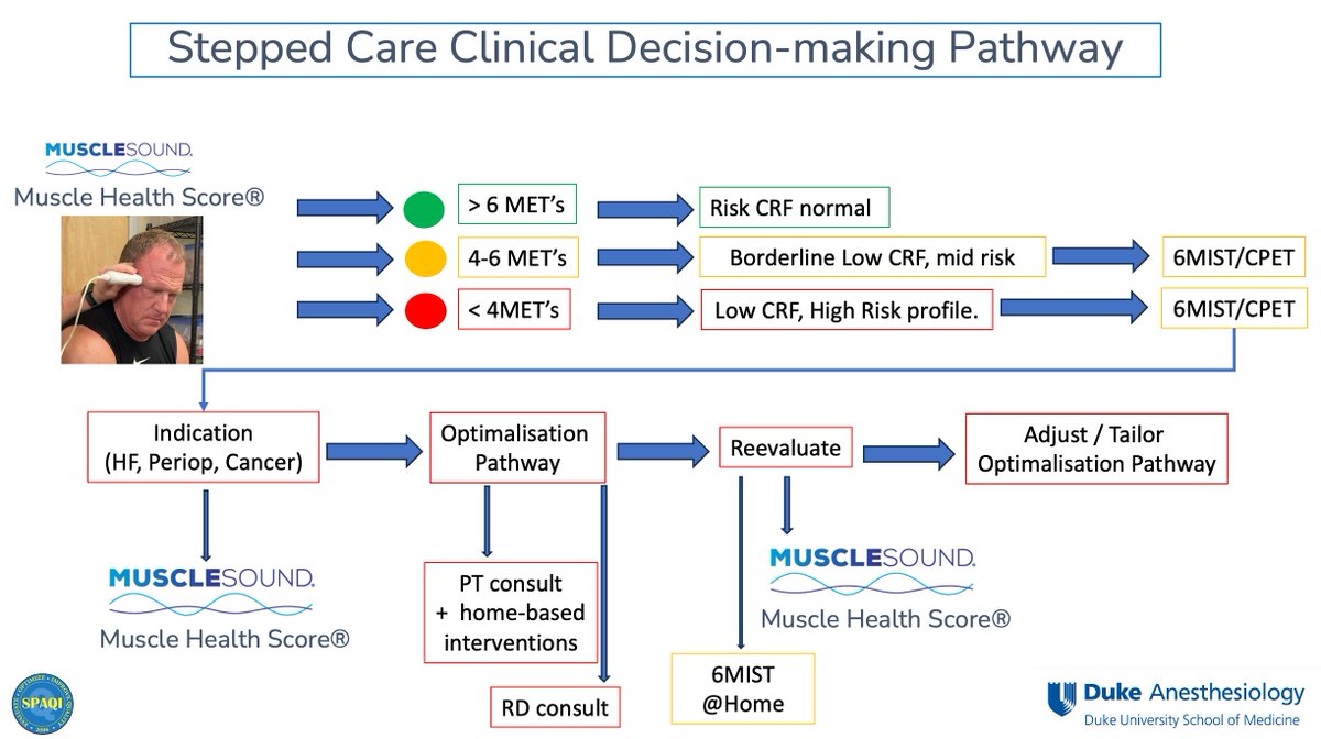 Assessing Frailty in the Perioperative patient; creating novel clinical decision pathways using muscle ultrasound @musclesound @Duke_Anesthesia @Paul_Wischmeyer @SPAQIedu #Periop2024