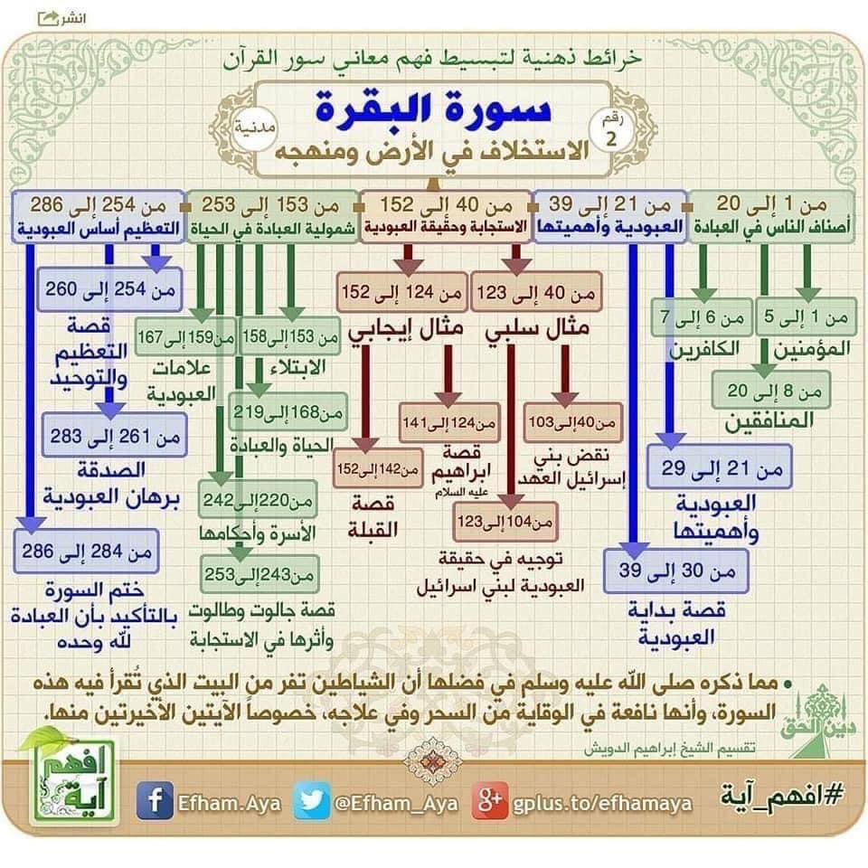 وأخيرًا لقيتها  الحمد لله
كل سورة في القرآن الكريم مقسمة إلى قصص ومواضيع
لتسهيل الحفظ وفهم المعنى(متأكد إن فيه ناس بتدور عليها)
اللهم أعنا على ذكرك وشكرك وحسن عبادتك اللهم آمين🙏❤️