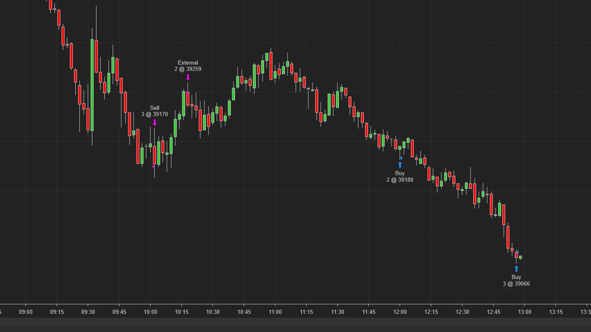 PhoenixEnterp16's tweet photo. trades on the DOW $MYM $YM https://t.co/ybKEpuNQ6I