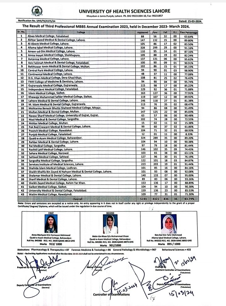 ایم بی بی ایس تھرڈ پروفیشنل سالانہ امتحانات کے نتائج کا اعلان لاہور، 15مارچ: یونیورسٹی آف ہیلتھ سائنسز نے جمعہ کے روز تھرڈ پروفیشنل ایم بی بی ایس سالانہ امتحانات 2023 کے نتائج کا اعلان کردیا۔ نوٹیفیکیشن کے مطابق 43 میڈیکل کالجوں کے 5193 امیدواروں نے امتحان دیا جن میں سے 4321 پاس