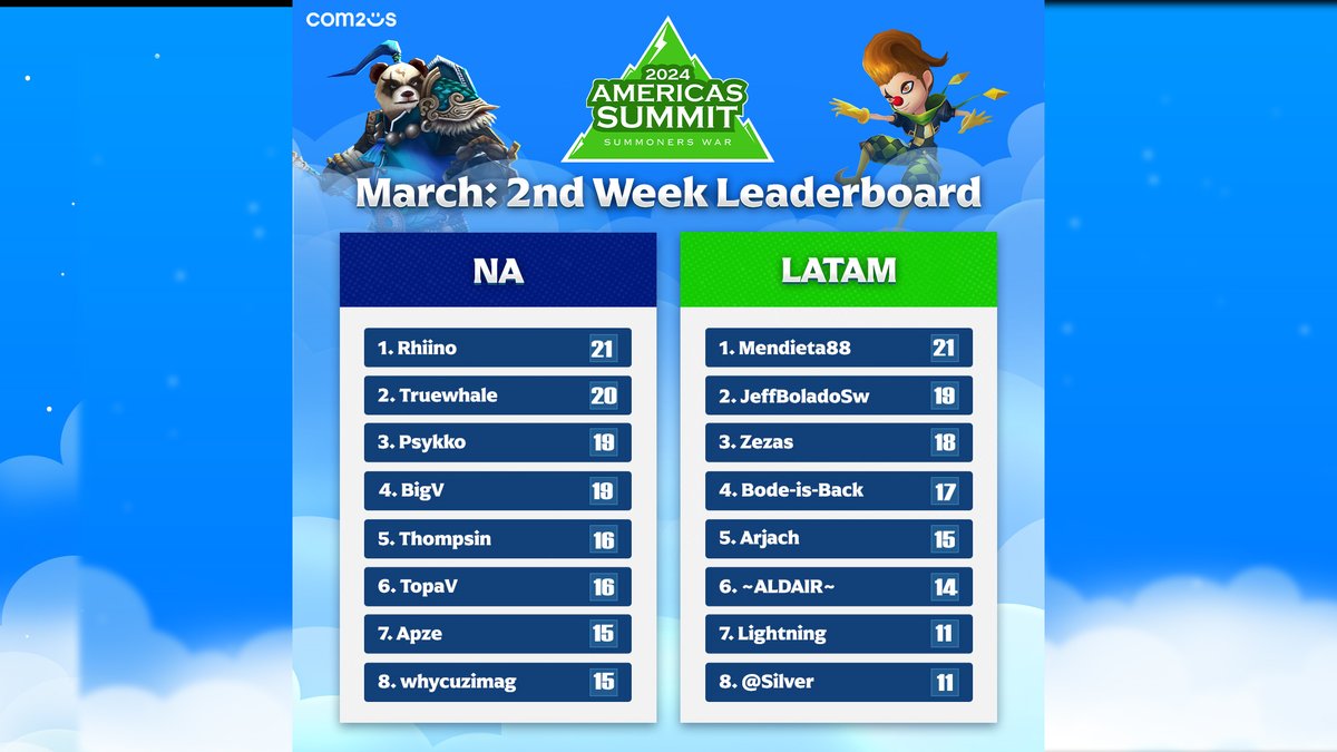 Hello Summoners! 📜

 We are on to our final week of March lobbies for Americas Summit !🏔️🚨

Here are the current top 8 players for each lobby😎

Discord: discord.gg/dFKD8qZH
