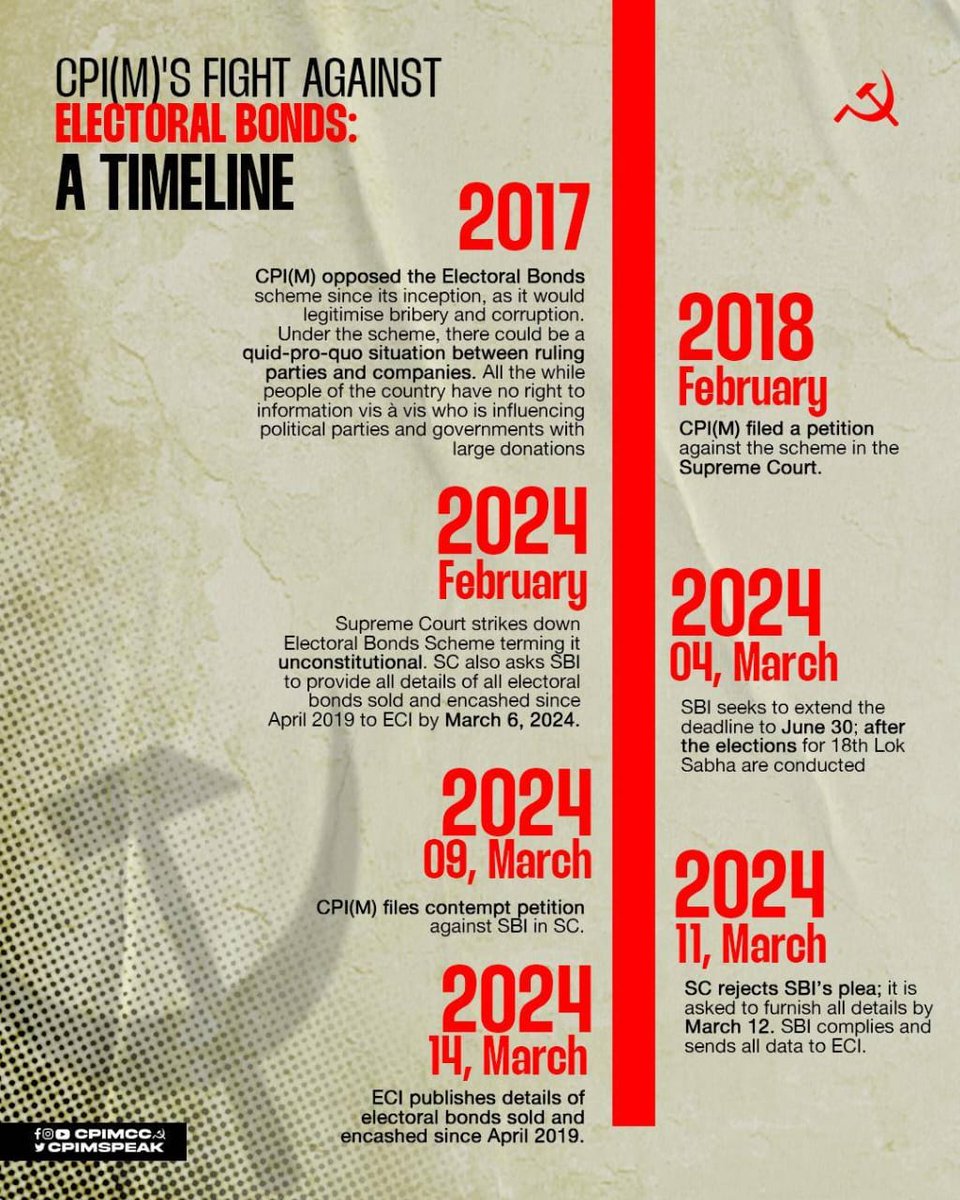 CPI(M) has been constantly fighting against electoral bonds. Here is a timeline.