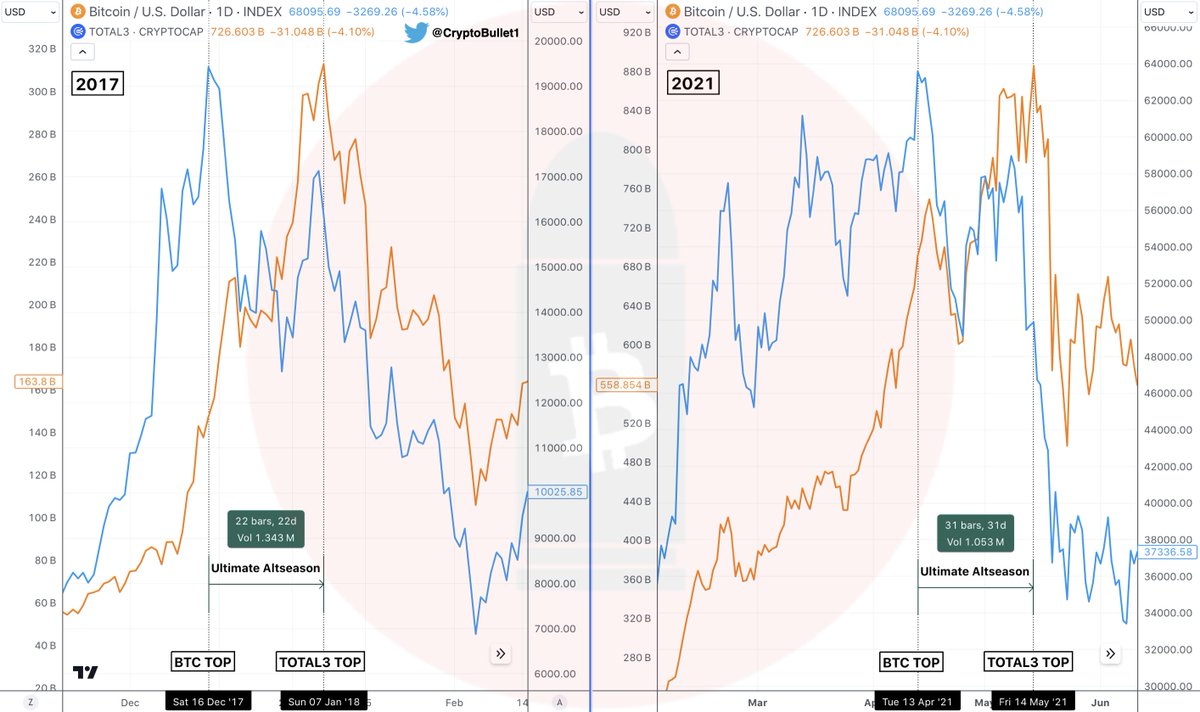 CryptoBullet1's tweet photo. This is my second or third most important chart

#BTC Top vs #Total3 Top

What you need to know:
$BTC tops out first. Then we have a severe correction and liquidity flows into #Alts during the $BTC Dead Cat Bounce (Lower Low) - #Total3 accelerates to the upside and makes a Higher High.

This gap between the #BTC Top & #Total3 Top at the final stage of the Bull Run I call the Ultimate Altseason 🚀 📈 🤑
(it usually lasts for 20-30 days full of euphoria)