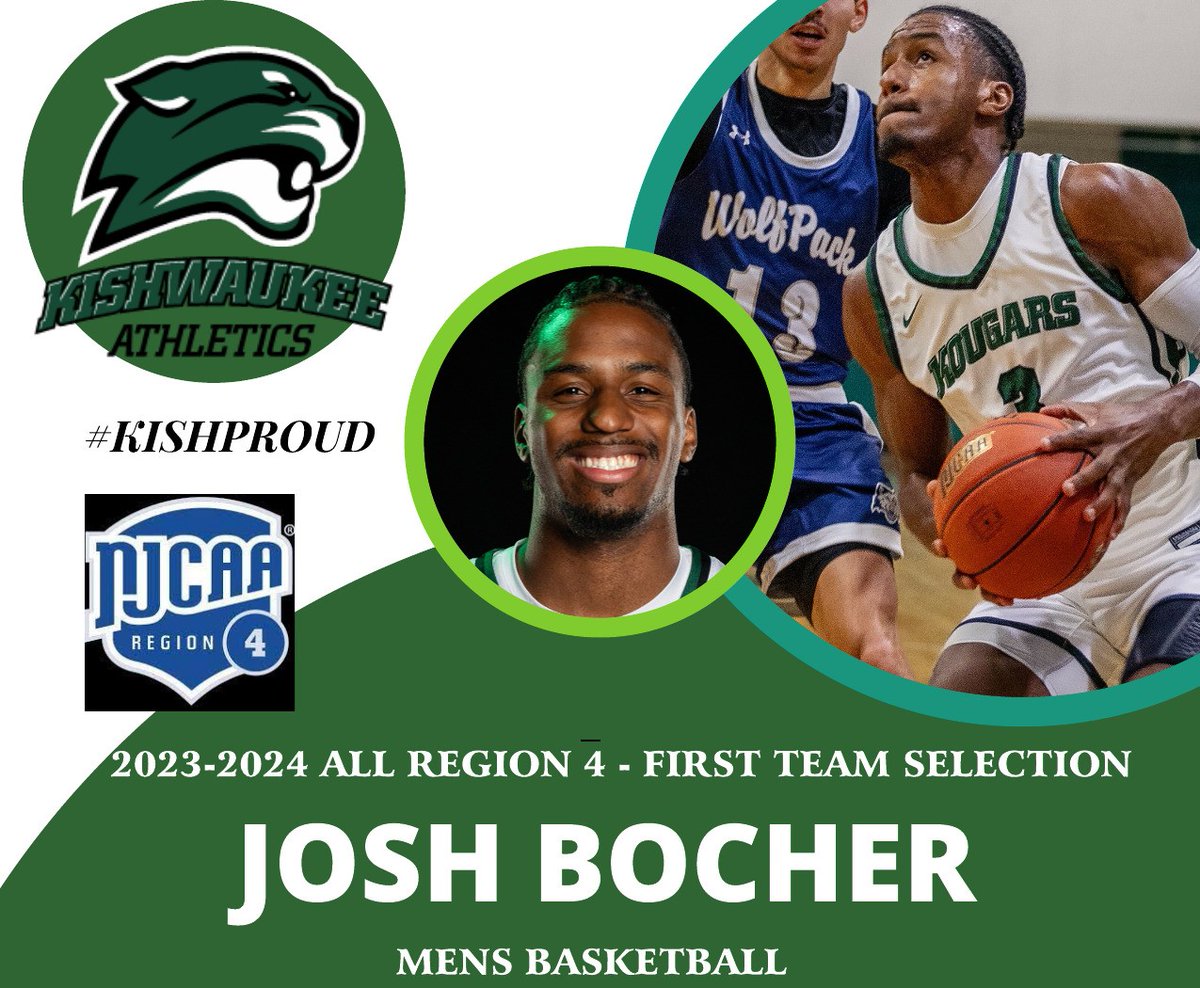Congrats Josh Bocher and his selection to the NJCAA Region 4 DII All-Region - first team selection!!  Josh scored 663 pts on season, 308 rebounds and avgd 21.4 pts per game.  Josh finished his career as a Kougar #8 all-time with 1150 total pts scored. Well done Josh!! #KishFam🏀