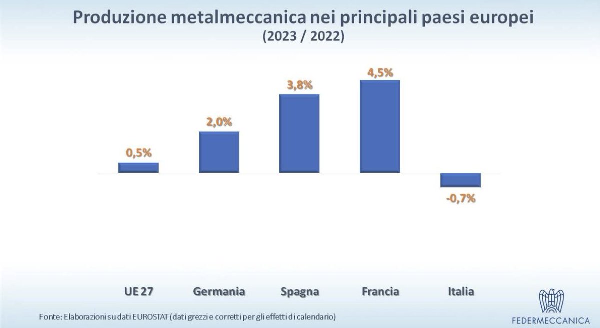 C’è la produzione che scende in Italia, e la produzione che sale negli altri Paesi Un evidente problema di competitività Tante volte siamo cresciuti meno degli altri Nel 2023 tutti sono avanzati Qualcuno è andato veloce e qualcuno ha rallentato, noi siamo andati indietro