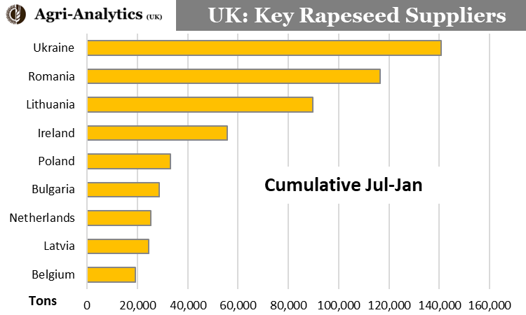 #Rapeseed imports into the #UK between July23 and January24 stand at 534Kt. Black Sea countries (Ukraine & Romania) have been the dominant suppliers so far, but notable mentions go to Lithuania, Ireland and Poland.
