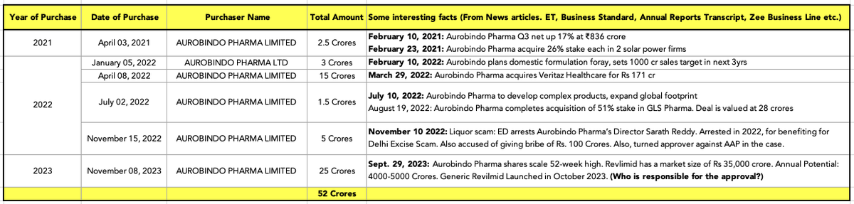ProbasiBong's tweet photo. 1. Aurobindo Pharma Ltd.
2. Hyderabad based, accused turned approvers in the Delhi / AAP Liquor Case
3. Every time they make money ( + or - a few months), money is donated through the electoral bonds.
4. Who's received 52 Cr.?
5. Who's approved the license?
#ElectionBondsScam https://t.co/Qb3GyMGVgn