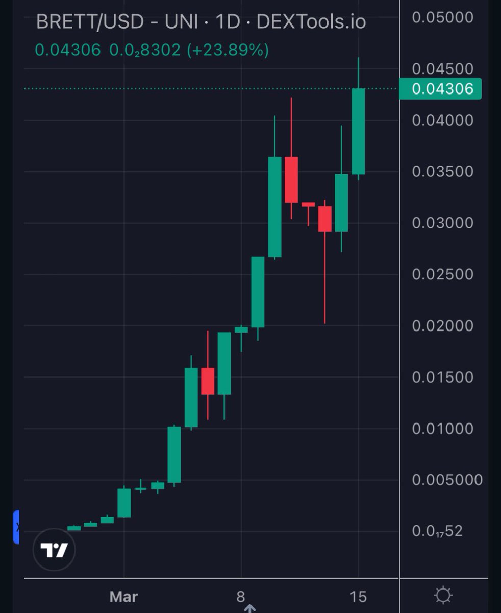 $BRETT on Base just made an ATH at $450m mcap

Currently the highest cap memecoin on the chain. Coinbase is pushing their 100 million users into DeFi

What do you think happens once they start onboarding? It takes 2 seconds to get $ETH on Base and now the gas fees are cheaper