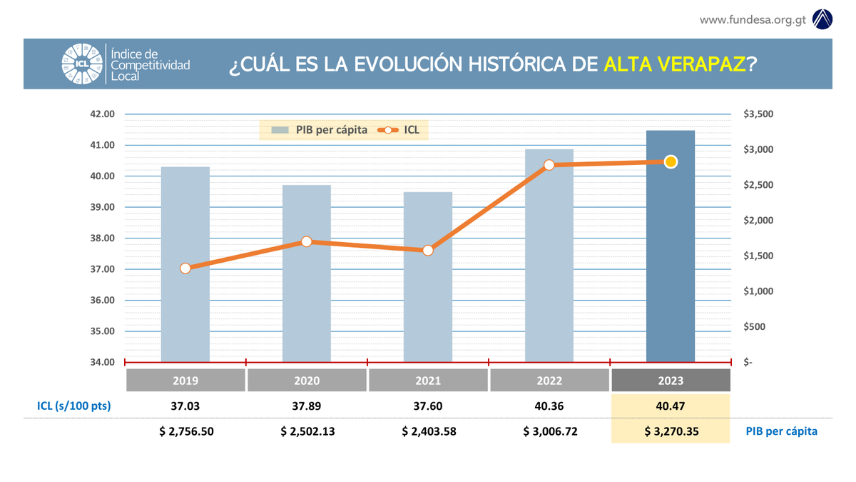 Mesa de Competitividad de Alta Verapaz tweet media