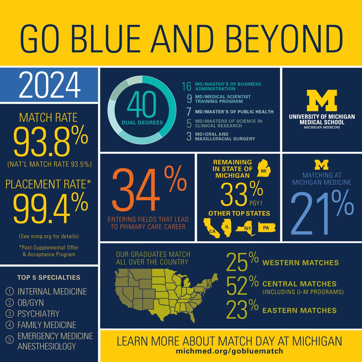 Representing #GoBlueMed Coast to Coast. Happy #MatchDay2024 to our 176 students! Read more: michmed.org/mdVgG