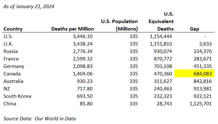 About 684,000 more died from Coronavirus than if we'd done as well as Canada per capita. It was Trump's job to protect us as president, and he lied, delayed, and set terrible examples on masking and vaccination (which he quietly did).