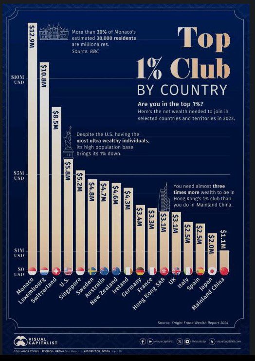 Here's the wealth required to join the top 1% in various countries. 💰 #WealthGap #Top1%