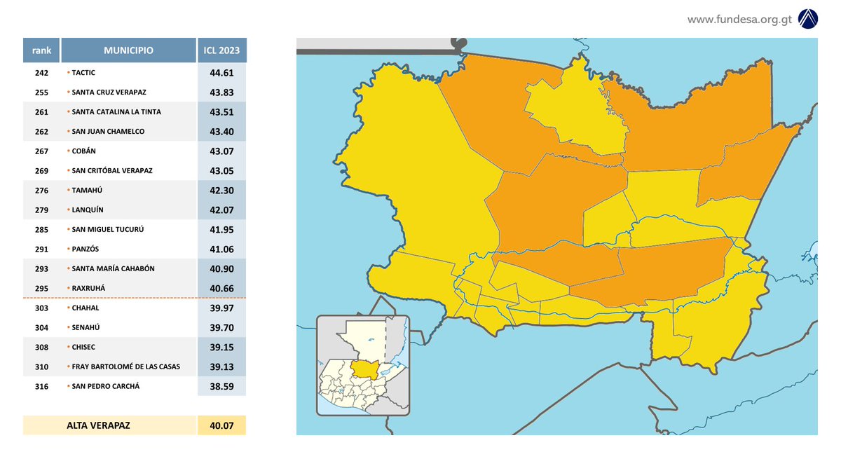 Mesa de Competitividad de Alta Verapaz tweet media