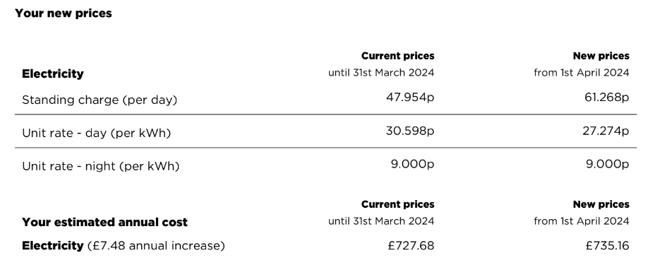 steve_devizes's tweet photo. @OctopusEnergy , no savings for me on Octopus Go. Costs are going up  £7.48 a year - not happy! All the hype about price cuts. I'll shop around on the 1st April. It might be more palatable if you at least increased the 4 hour off peak window - just a thought https://t.co/r3JW5eLYhO