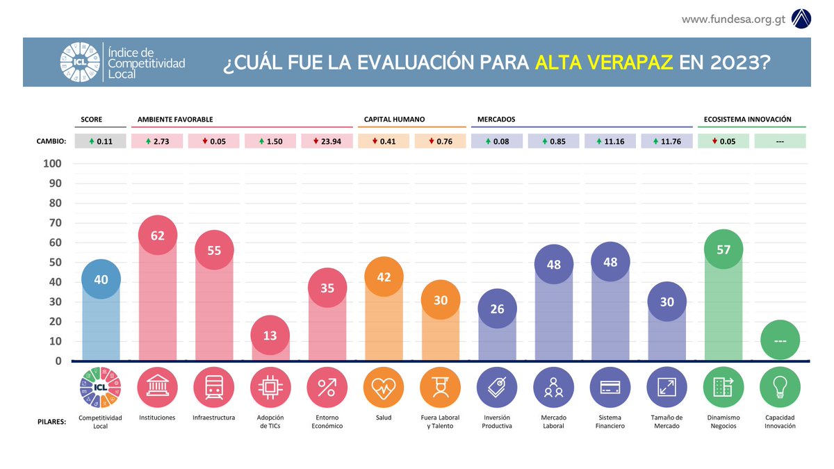 Mesa de Competitividad de Alta Verapaz tweet media