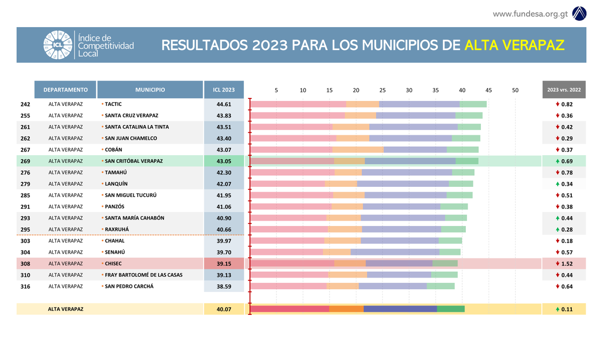 Mesa de Competitividad de Alta Verapaz tweet media