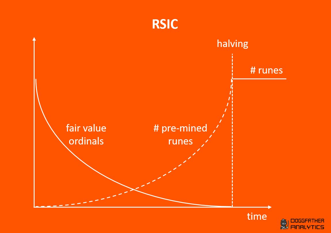 andreguettler's tweet photo. Runestone vs. RSIC

Both projects are runes-related

But they are fundamentally different

Bookmark this (long) post and share it with your frens

🟧RSIC
RSIC ordinals were airdropped to holders of various ordinals collections 

RSIC ordinal holders (after activation) virtually mine a yet-to-be-issued runes token

The holders pre-mine more rune tokens, the longer they hold their RSIC.

The RSIC ordinal should lose its value until the halving
It's like the wear and tear of hardware miners

(Assumptions: 
- no further rounds of RSIC mining
- no airdrops to RSIC ordinals holders post halving)

 🟧 Runestone
112k Runestones were airdropped to eligible addresses (h/t to @LeonidasNFT) 

After the halving, a yet-to-be-issued runes token will be distributed to Runestone holders

In contrast to RSIC, there is no financial value to hold Runestone ordinals early (besides price goes up speculation)

Opportunity costs and cost of capital make owning a Runestone early on less attractive

Their value is maximized right before the rune token distribution  

🟧Conclusion
Both mechanisms have their pros and cons

But it's important to understand the differences before any investments

The infographics are no value predictions, but only  illustrate the financial incentives and mechanisms (like time value of money)