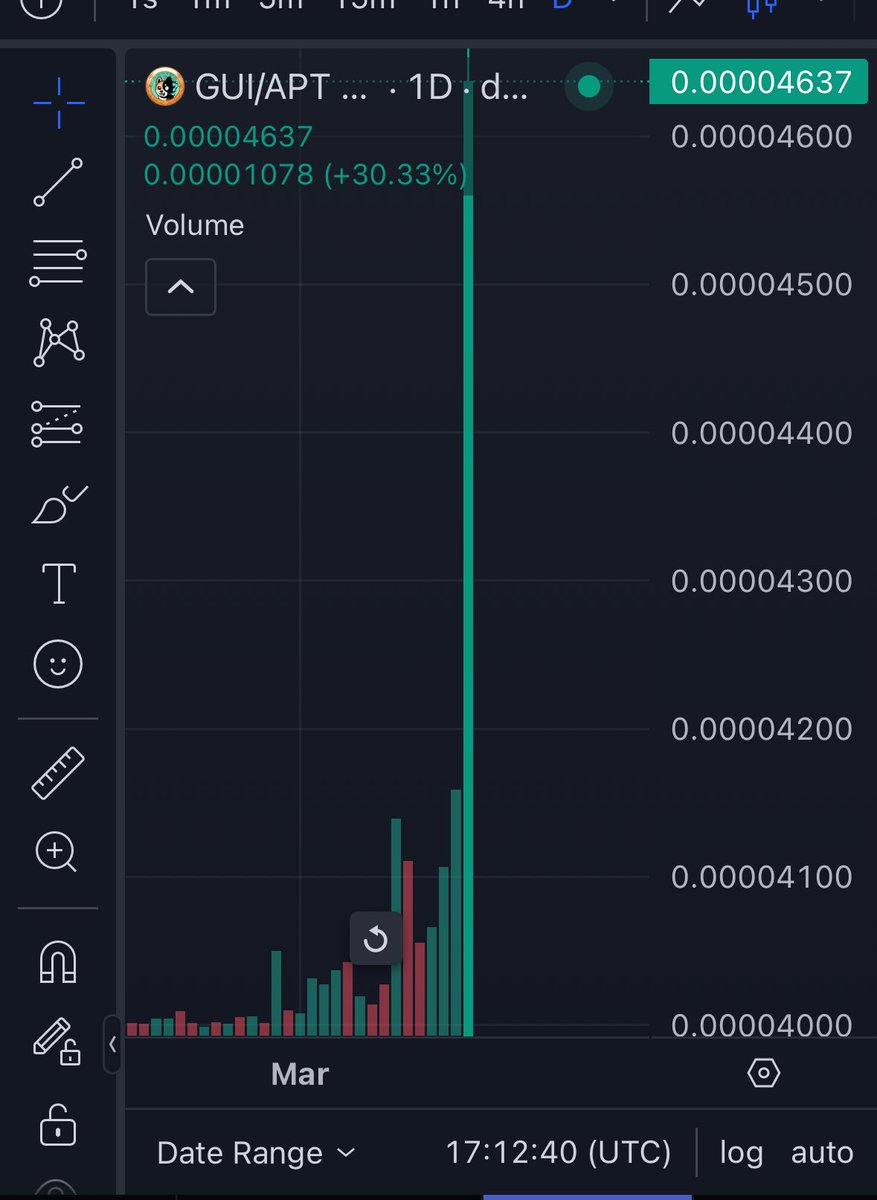 $GUI God candle mode achieved 

ETF approved meme? 😭