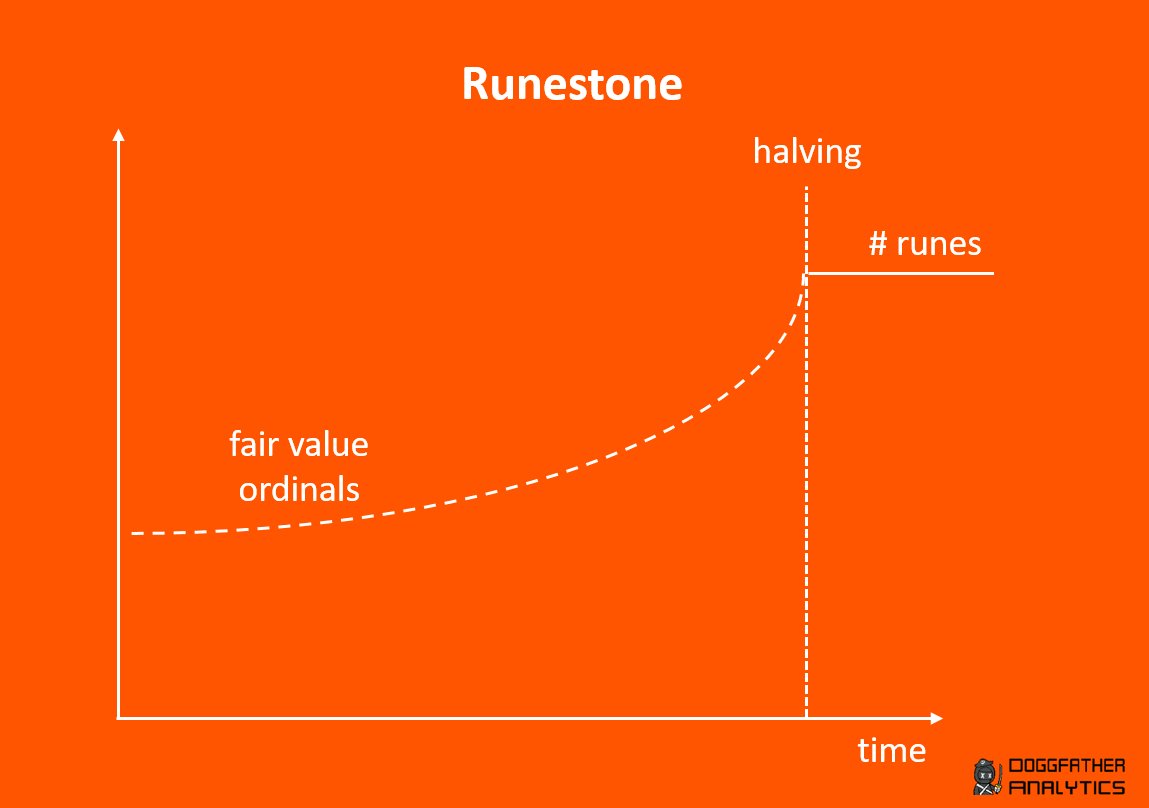 andreguettler's tweet photo. Runestone vs. RSIC

Both projects are runes-related

But they are fundamentally different

Bookmark this (long) post and share it with your frens

🟧RSIC
RSIC ordinals were airdropped to holders of various ordinals collections 

RSIC ordinal holders (after activation) virtually mine a yet-to-be-issued runes token

The holders pre-mine more rune tokens, the longer they hold their RSIC.

The RSIC ordinal should lose its value until the halving
It's like the wear and tear of hardware miners

(Assumptions: 
- no further rounds of RSIC mining
- no airdrops to RSIC ordinals holders post halving)

 🟧 Runestone
112k Runestones were airdropped to eligible addresses (h/t to @LeonidasNFT) 

After the halving, a yet-to-be-issued runes token will be distributed to Runestone holders

In contrast to RSIC, there is no financial value to hold Runestone ordinals early (besides price goes up speculation)

Opportunity costs and cost of capital make owning a Runestone early on less attractive

Their value is maximized right before the rune token distribution  

🟧Conclusion
Both mechanisms have their pros and cons

But it's important to understand the differences before any investments

The infographics are no value predictions, but only  illustrate the financial incentives and mechanisms (like time value of money)