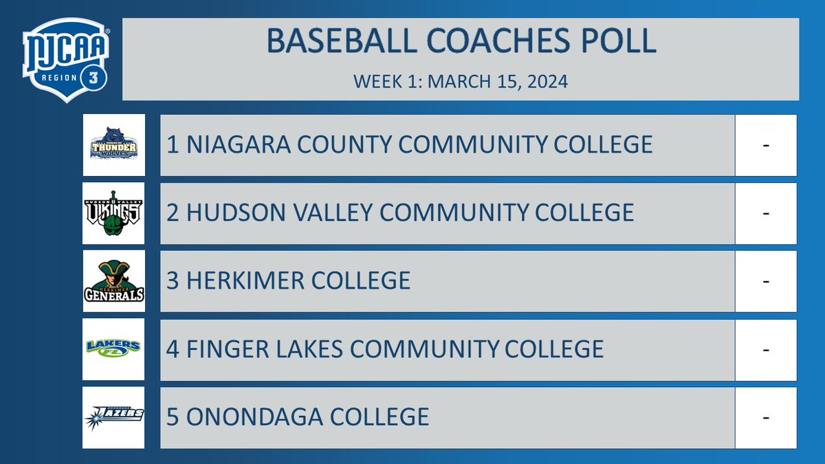 Niagara CCC is the top ranked team in the first @NJCAAReg3 Baseball Coaches Poll of 2024