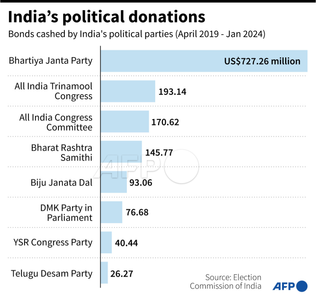🇮🇳India's election commission has published details of almost five years of political donations, confirming the immense financial advantage of Prime Minister Narendra Modi's BJP party weeks out from national elections. #AFPGraphics

Full story ➡️
u.afp.com/5YBR