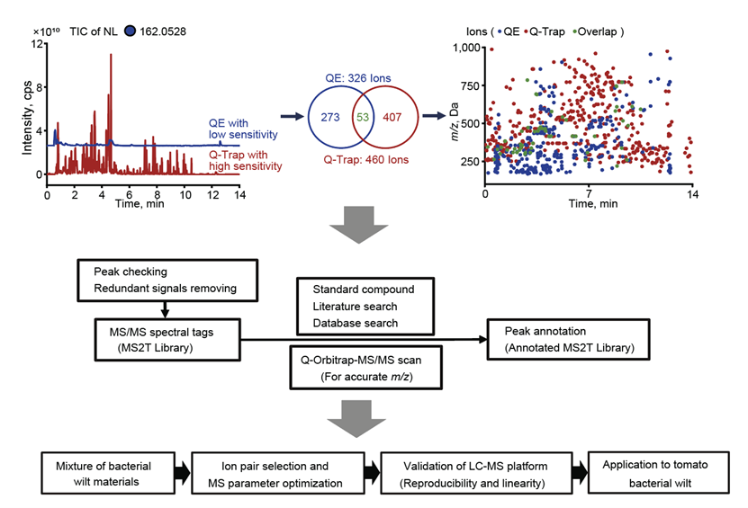 JIPBio's tweet photo. Yang et al. reveal their widely targeted metabolite modificomics (#WTMM) strategy, capable of large-scale detection and quantitative analysis of plant-modified #metabolites and #plant #biomarker development. https://t.co/W4CrP7N2Vx @wileyplantsci #JIPB #PlantSci #metabolomics https://t.co/ilHTQLx41v