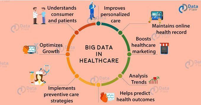 #BigData in #Healthcare Industry by @DataFlairWS #HealthTech #Technology #Innovation #AI #EmergingTech #DataScientists cc: @terenceleungsf @yvesmulkers @pascal_bornet