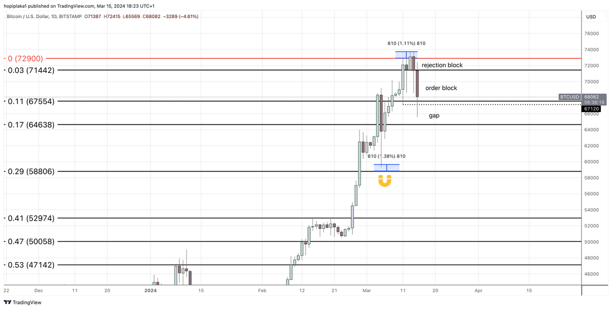 hopiplaka's tweet image. Disclaimer: as acknowledged by @I_Am_The_ICT any resemblance to his work or concepts is purely coincidental.
#goldbach levels and #po3 dealing ranges for #bitcoin 
#wicksaregaps