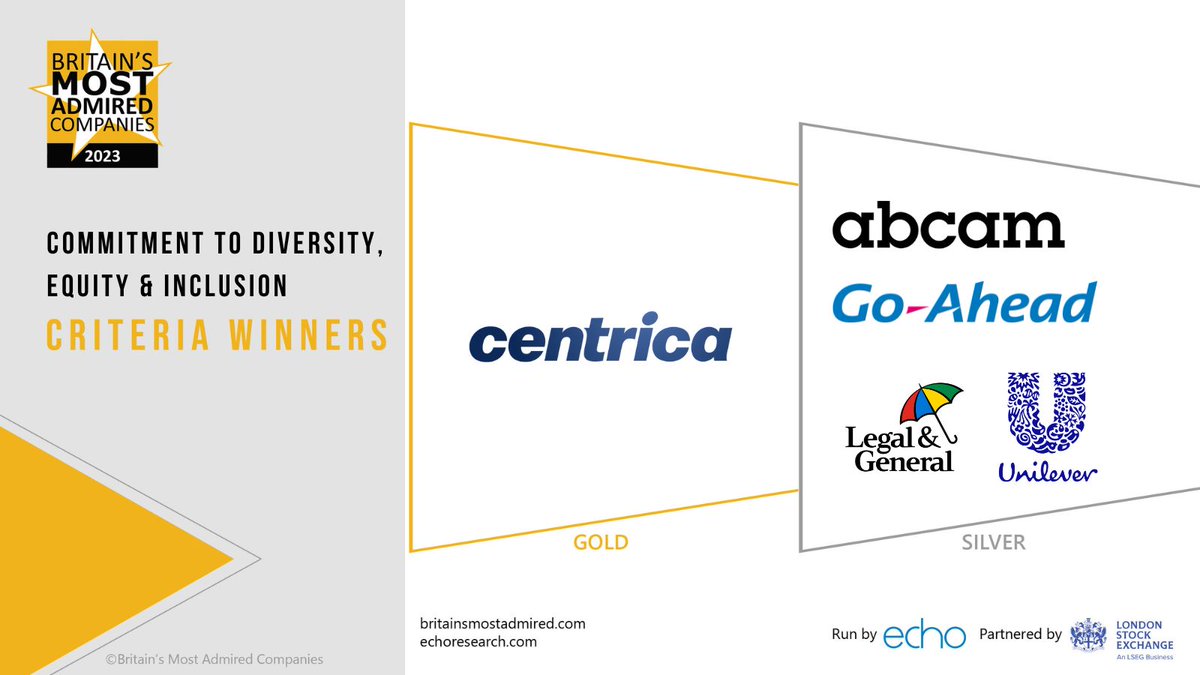 CONGRATULATIONS to @centricaplc – ranked first for Commitment to Diversity, Equity and Inclusion and to silver winners @abcam @TheGoAheadGroup @landg_group and @UnileverUKI #BritainsMostAdmired2023 #reputation #research @EchoResearch