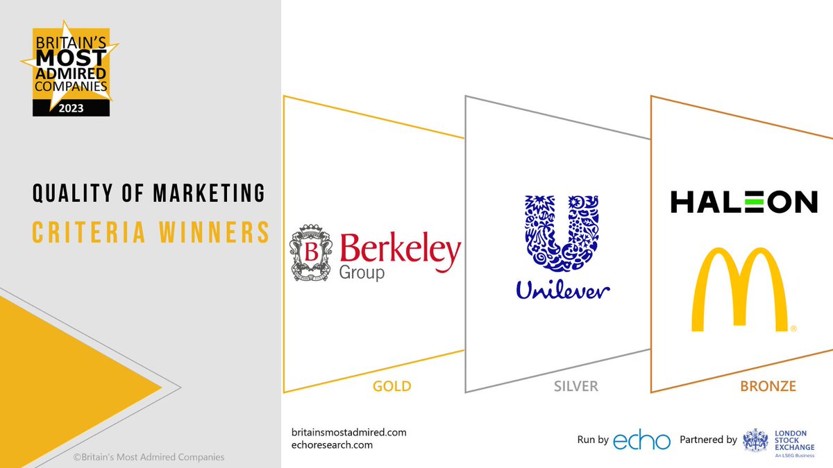 CONGRATULATIONS to @BerkeleyGroupUK gold   winners of the Quality of Marketing criteria and to @UnileverUKI for silver and @Haleon_health and
@McDonaldsUK for bronze awards #BritainsMostAdmired2023
#reputation #research @EchoResearch