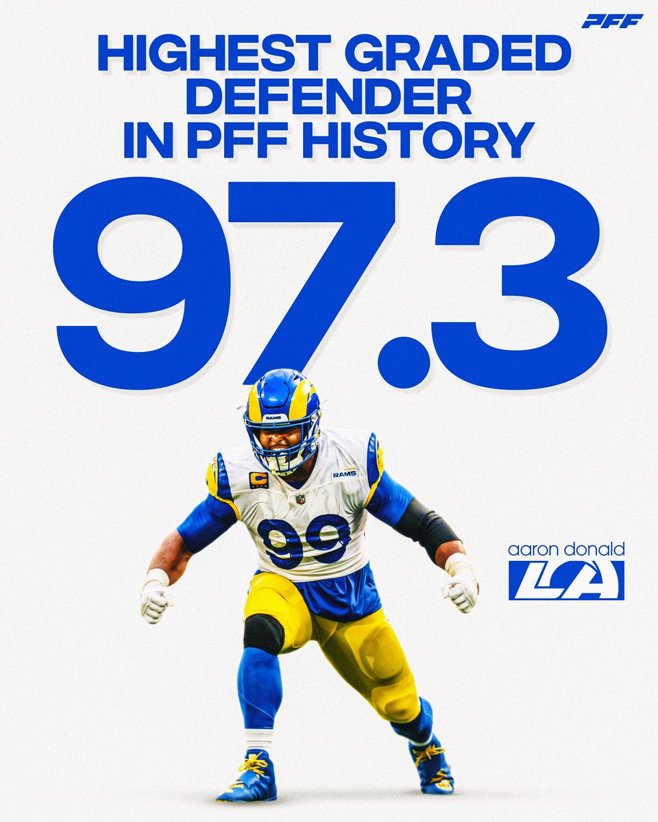 PFF's tweet photo. The highest graded defender in PFF history:

AARON DONALD 🐐 https://t.co/8olL81ITKB