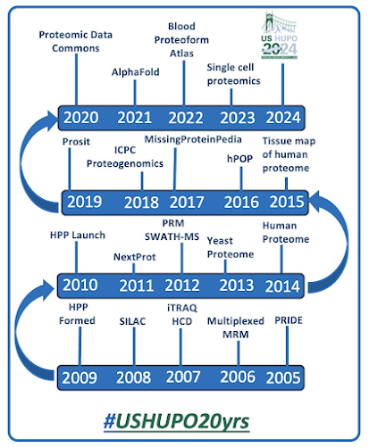 News in Proteomics Research blog post | I missed the 20th US Human Proteomics Organization meeting! proteomicsnews.blogspot.com/2024/03/i-miss… --- #proteomics #prot-other