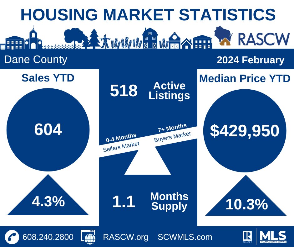Rascw_org's tweet photo. Dane County housing market statistics through February 2024. Follow this link for the complete market statistics report and analysis for all RASCW area counties: https://t.co/YFm0vcd91b https://t.co/qqXcDJzlYV