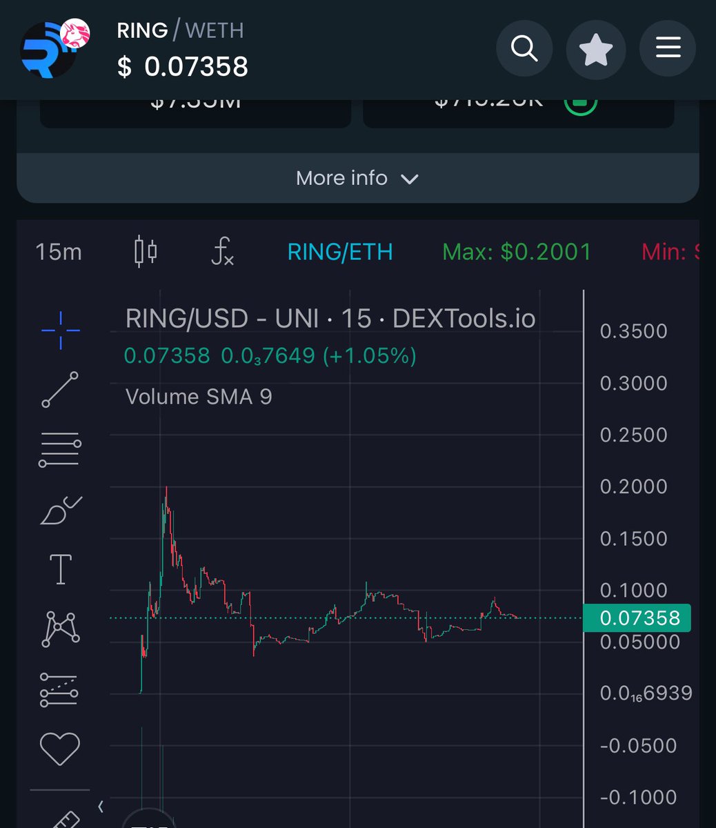 EL__MAG0's tweet photo. Still holding $RING as I trust this will break past ath of 20M 

https://t.co/urhHM2nY56

Already started partnering with many projects to integrate their bot (kind of like $PAAL and $AIX) https://t.co/h2ICwCjHUU
