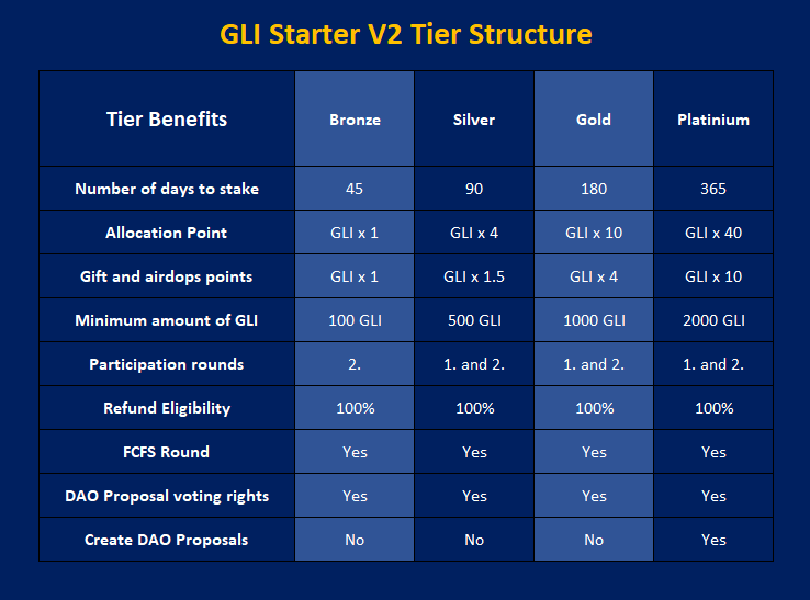 GLIStarter's tweet photo. 🎉 Exciting news! GLI Starter V2 launches March 21st! 🚀 Revamped Tier structure &amp; Multi Chain support included.
🌟Initially, those who stake GLI will be rewarded with RAPID, the native token of Rapid Chain.

#glistarter #GLI #RapidChain #RAPID #Blockchain #Launchpad #Crypto #btc https://t.co/J5jzw51GoY