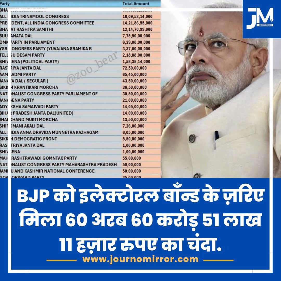 rajatiwari0211's tweet photo. #चंदा_चोर_मोदी #ElectoralBondsCase #ModiBondOfCorruption #ElectoralBond #चंदा_चोर_भाजपा #चंदा_चोर_नरेंद्र_मोदी https://t.co/kaAZYZ4mny