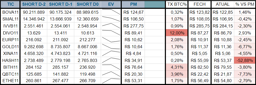 Hsrodrigues2's tweet photo. ETFs relevantes listados na B3, evolução da posição short, cotação fech anterior, resultado atual vs PM Short e taxa média dos contratos (Taxa BTC, anual).

Link para grupo na Bio.

#BOVA11 #SMAL11 #IVVB11 #DIVO11 #EURP11 #GOLD11 #XINA11 #HASH11 #BITH11 #QBTC11 #ETHE11 #Bitcoin https://t.co/k5cGPcAZBH