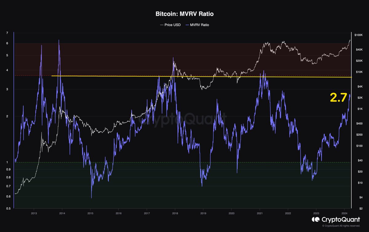 burak_tamac's tweet photo. Bitcoin boğada nereden satılır?

MVRV en fazla kullanılan on-chain metriği olabilir.

Gelin kısaca bakalım.

1️⃣ MVRV

Tanımı basit: Piyasa değerinin gerçekleşmiş değere oranı.

Piyasa değerini biliyoruz. Bitcoin'in güncel fiyatı. Gerçekleşmiş değer ise Bitcoin'lerin son hareket ettiği dönemdeki fiyat demek. Bu bir anlamda maliyet demek.

Yani 6 ay önce BTC 26K'dı. Eğer hareket ettirmediyseniz (borsaya vs.) gerçekleşmiş değeri hala 26K. Buradaki mantık basit.

Satmadan önce hareket ettirmek zorundasınız.

2️⃣ Daha öne ne olmuş?

Önceki döngülerde tepeler hep 3.7'nin üzerinde.

Yani ortalama olarak 2.7 kat kar edildikten sonra birileri bunu yeterli bulmuş ve satmaya başlamış. Kar realizasyonu yani.

Alanlar ise yeni kullanıcılar. Zaten gerçekleşmiş değer de bu yüzden sert artıyor. Yeni gelenlerin maliyeti yüksek olduğu için. Onu ayrıca takip ediyorum (paylaşıyorum).

Peki şimdi durum nedir?

✅ Sonuç

Şu anda MVRV 2.7 seviyesinde.

MVRV boğanın tepesinde yine 3.7'nin üstünden dönecek diye bir şey yok. Ama 3'ün üzerinde kademeli satışlar yapmak mantıklı olabilir. Bu tamamen risk profilinize bağlı olarak değişir.

Ancak en büyük hata tepeyi beklemektir.

Hiçbir profesyonel yatırımcı dip ve tepe beklemez. Ucuzken alır, pahalıyken satar. MVRV'de bize bunu gösteren metriklerden sadece bir tanesi.

Umarım faydalı olur.

Okuduğununuz için teşekkürler 🙏