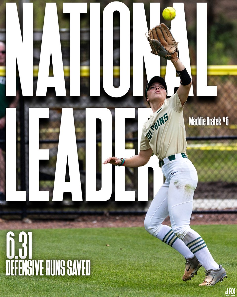 JAX_Softball's tweet photo. 𝙉𝘼𝙏𝙄𝙊𝙉𝘼𝙇 𝙇𝙀𝘼𝘿𝙀𝙍 🤯🤯

Maddie Bratek has saved 6.31 runs so far this season, which according to @643charts, leads the entire country in D1 Softball!!

#JUPhinsUp x #UNCOMMON https://t.co/twXhA6uOgQ