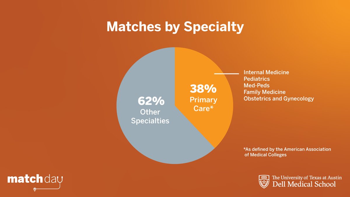 Dell Medical School tweet media