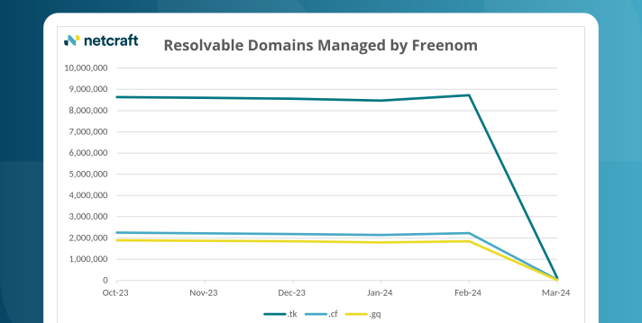 Cloudflare loses 22% of its domains in Freenom .tk shutdown
netcraft.com/blog/cloudflar…