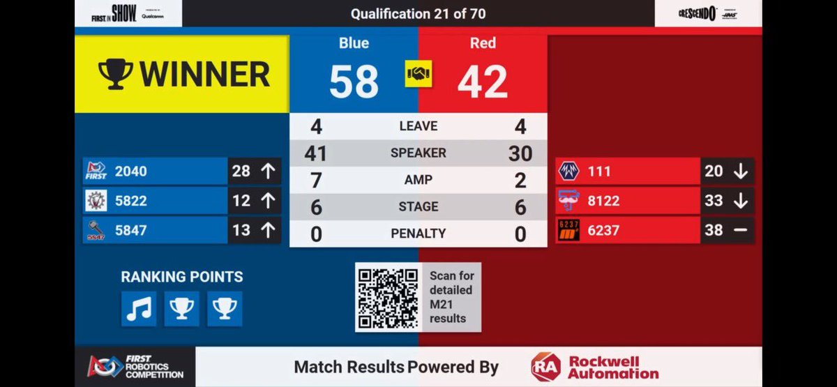 Awesome job Red Alliance in Match 21. A hard fought match & tough loss. @RoboticsTaft & @martinengmotion #FRCCIR #omgrobots #wildstang #frc111 #TeamREV