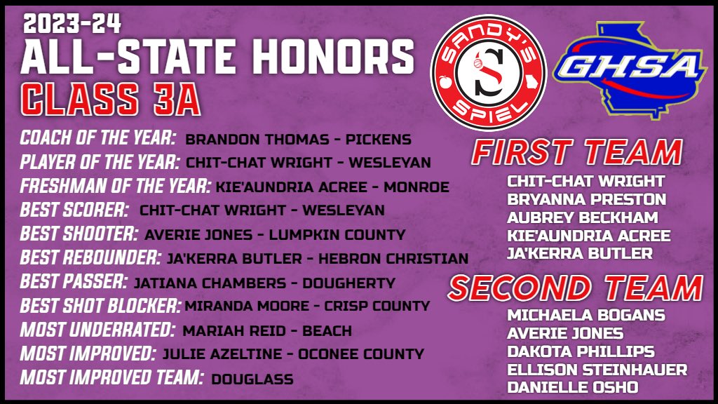 Kyle Sandy (@kylesandy355) on Twitter photo 2023-24 <a href="/OfficialGHSA/">GHSA</a> Girls Basketball All-State Honors
Class 3A
Player of the Year: <a href="/ChazadiW/">Chazadi (Chit-Chat) Wright Class of 2024 PG</a> (<a href="/WesleyanWBB/">WesleyanWBB</a>)
FULL HONORS: sandysspiel.com/2023-24-ghsa-g…
<a href="/aubrey_beckham/">Aubrey Beckham</a> <a href="/JakerraB2025/">Jakerra</a> <a href="/mbogans20_/">kayb💟.</a> <a href="/averie_jones/">averie jones</a> <a href="/jazmint_5/">Jazmin</a> <a href="/AubriWilkins10/">Aubri Wilkins PG/ SG</a> <a href="/Kylie_Watkins22/">Kylie Watkins #22</a> <a href="/DGooddine/">Destini Gooddine</a> 2023-24 <a href="/OfficialGHSA/">GHSA</a> Girls Basketball All-State Honors
Class 3A
Player of the Year: <a href="/ChazadiW/">Chazadi (Chit-Chat) Wright Class of 2024 PG</a> (<a href="/WesleyanWBB/">WesleyanWBB</a>)
FULL HONORS: sandysspiel.com/2023-24-ghsa-g…
<a href="/aubrey_beckham/">Aubrey Beckham</a> <a href="/JakerraB2025/">Jakerra</a> <a href="/mbogans20_/">kayb💟.</a> <a href="/averie_jones/">averie jones</a> <a href="/jazmint_5/">Jazmin</a> <a href="/AubriWilkins10/">Aubri Wilkins PG/ SG</a> <a href="/Kylie_Watkins22/">Kylie Watkins #22</a> <a href="/DGooddine/">Destini Gooddine</a>