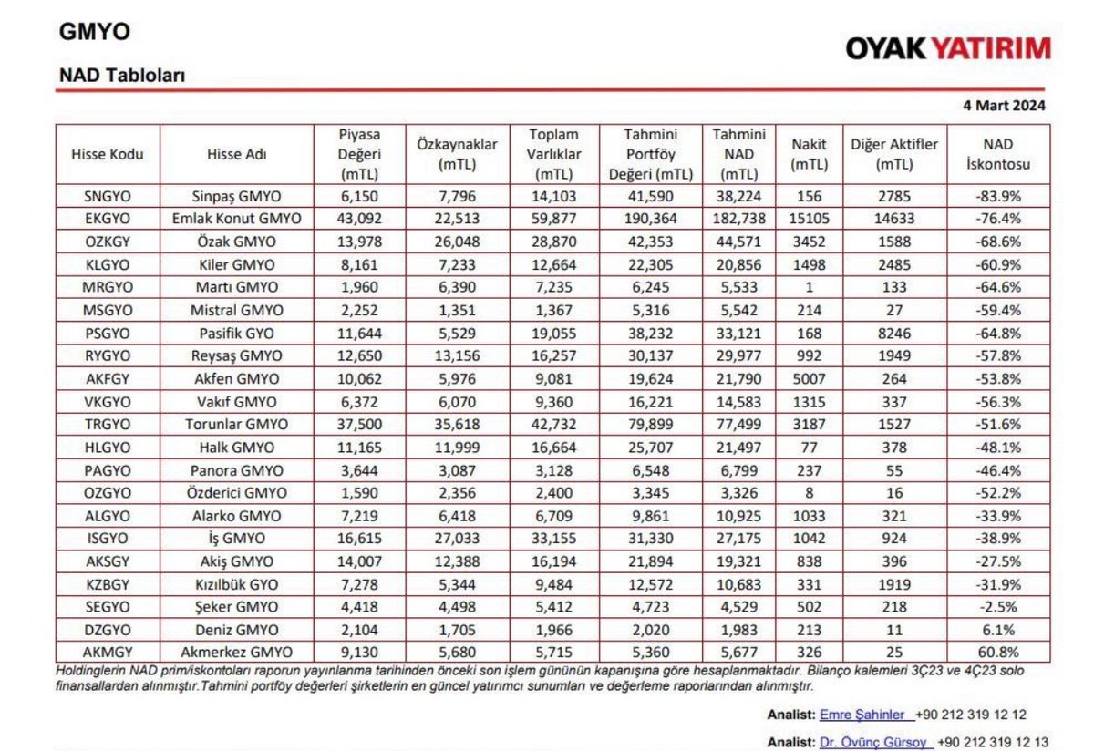 Oyak gyo raporundaki net aktif değeri ile açıklanan bilançolardaki ana ortaklığa ait özkaynakları karşılaştırdığımda birbirine çok paralel gidiyor. Hazırlayan ekibi tebrik etmek lazım, iyi iş çıkarmışlar .
#ekgyo sonuçlarını merakla bekliyorum
