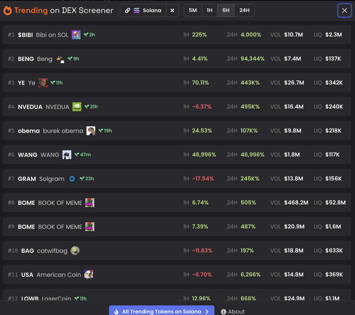 CryptoKemal's tweet photo. Şaka bi yana durumu özetleyeyim şu anda solana ağında inanılmaz bir meme coin hype'ı var amerikan kültürünün siyasileri, figürleri, hatta ofansif mizah kültürü korkunç trade ediliyor.
Dünden beri BOME adlı meme token üzerinden yine 100 dolar attı milyon dolar aldı hikayeleri yayılıyor. Onun gazı ile sol memeleri coştu.

$JUP exchange'de inanilmaz ağ işlemi dönüyor dolayısıyla token ve solana artıyor.

Tamamen kumar %99u sıfıra gidiyor %1i 10-100x yapıyor ondan hareketli bu taraf. Sağdan soldan duyup fomoyla paranızı kaybetmeyin kumar oynuyorsanız da zar atar gibi ufacık rakamla yapın.