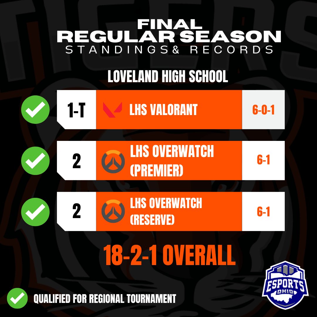 Quite the regular season for Loveland Esports!
🎉A combined 18-2-1 record
🎉All 1st and 2nd place finishes
🎉Finals appearance for Overwatch (Reserve)

A special thanks to <a href="/OSLN/">OSLN</a>, <a href="/ForwardEdgeOH/">Forward Edge</a>, <a href="/ArtJarvis/">Art Jarvis</a> (Jarvis Global Investments), and our amazing friends and families!
