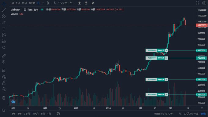 #BTC 指値入れといた さすがに420万までは落ちないかWW https://t.co/jsCMj8GpUM<a href="/tag/btc"class="tags">#BTC</a>