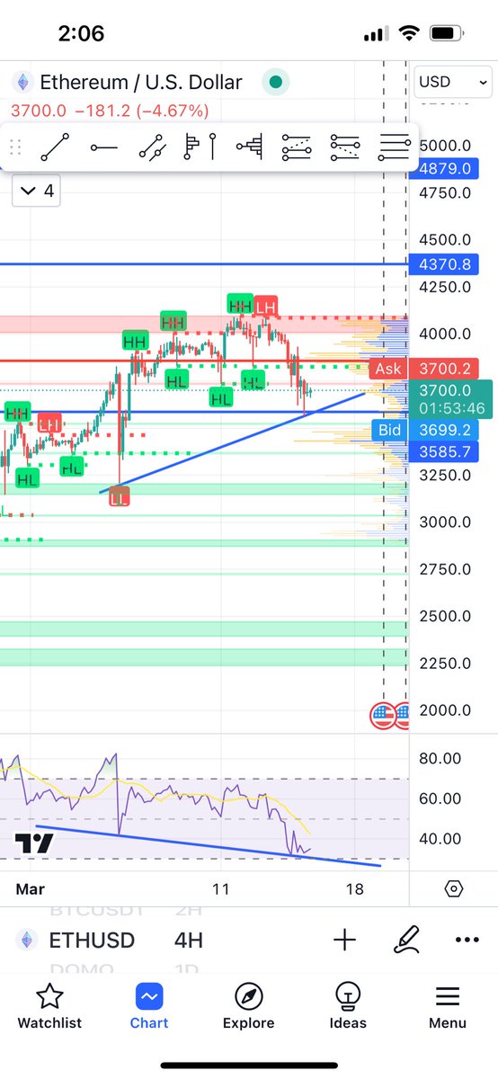 EppaSam's tweet photo. #ETH #Ethereum #BTC #BTCUSD 
We can see here in 4hr timeframe there is a bullish divergence and also a possible S/R flip on weekly with April 2022 resistnace. https://t.co/iykA5coUIs